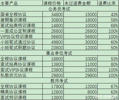 靠公考崛起成千億市值公司，把“考生不過退款”變理財(cái)增收利器