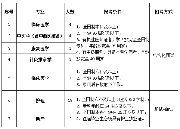 2020年含山縣中醫(yī)醫(yī)院公開(kāi)招聘醫(yī)療衛(wèi)生專(zhuān)業(yè)技術(shù)人員職位表