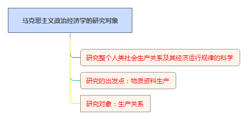 馬克思主義政治經(jīng)濟學的研究對象