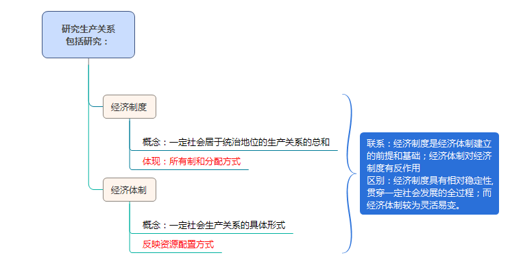 研究經(jīng)濟制度和經(jīng)濟體制