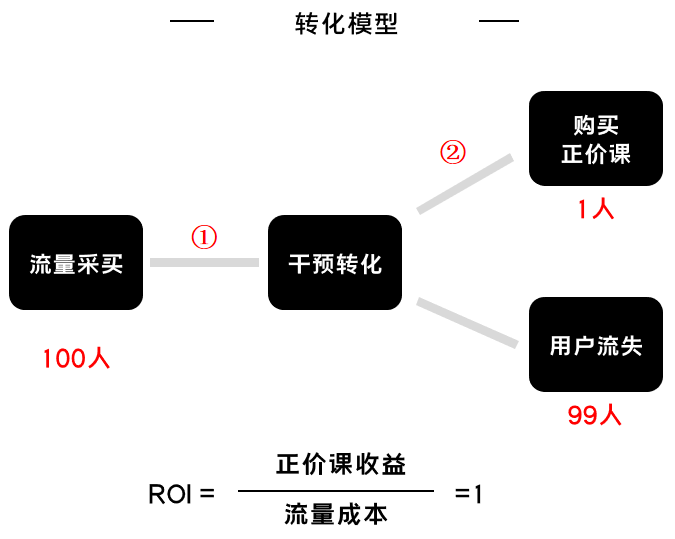 K12增長陷阱：只懂教育學(xué)生，卻不會教育用戶