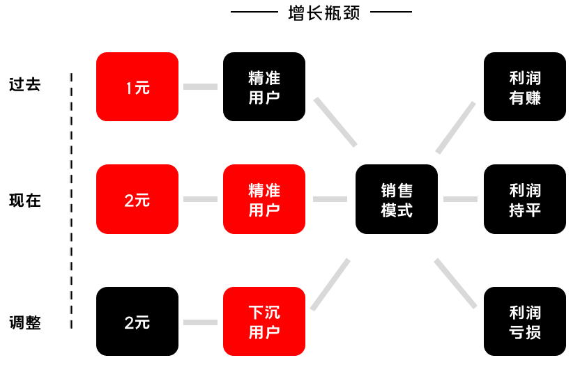 K12增長陷阱：只懂教育學(xué)生，卻不會教育用戶