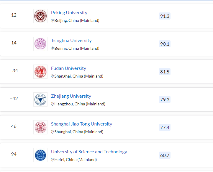 清北力壓耶魯，MIT蟬聯(lián)第一，2023QS世界大學(xué)排名最新發(fā)布