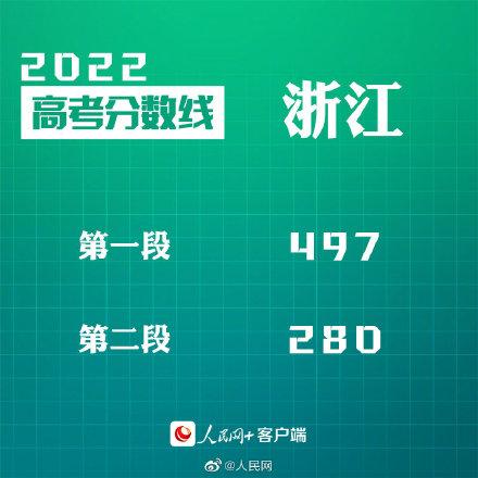 匯總來了！30省份高考分?jǐn)?shù)線公布