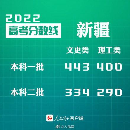 匯總來了！30省份高考分?jǐn)?shù)線公布