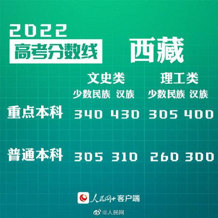 匯總來了！30省份高考分?jǐn)?shù)線公布