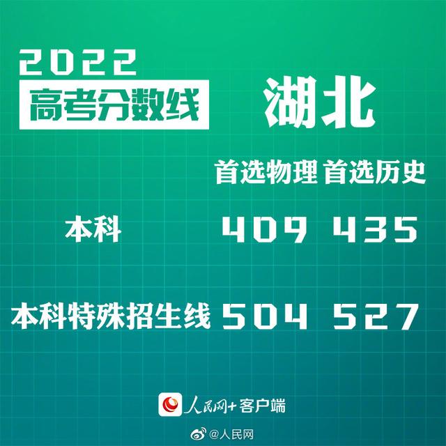 匯總來了！30省份高考分?jǐn)?shù)線公布