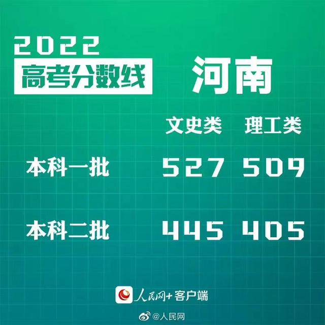 匯總來了！30省份高考分?jǐn)?shù)線公布