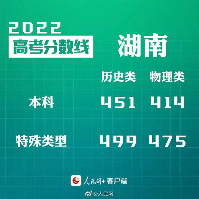 匯總來了！30省份高考分?jǐn)?shù)線公布