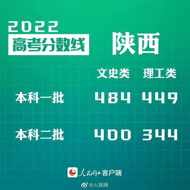 匯總來了！30省份高考分?jǐn)?shù)線公布