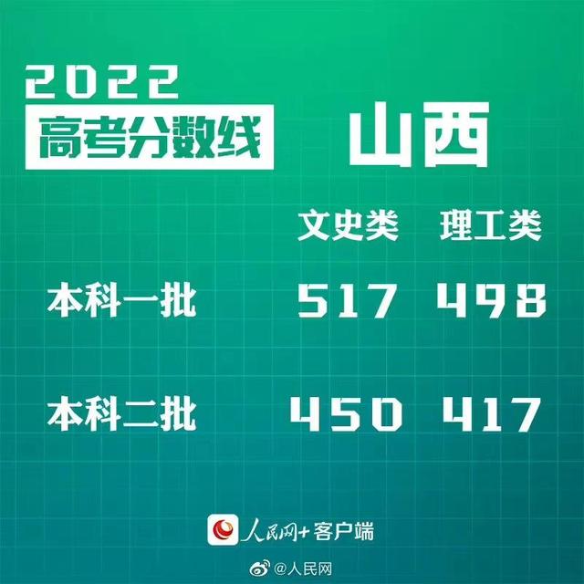 匯總來了！30省份高考分?jǐn)?shù)線公布