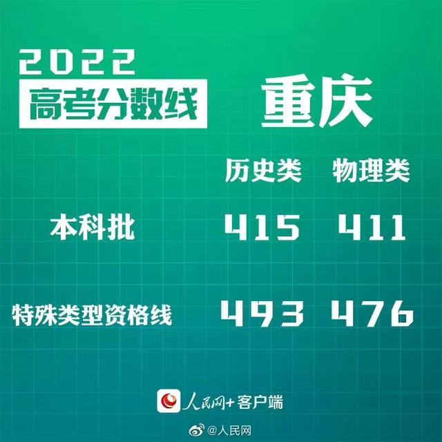 匯總來了！30省份高考分?jǐn)?shù)線公布
