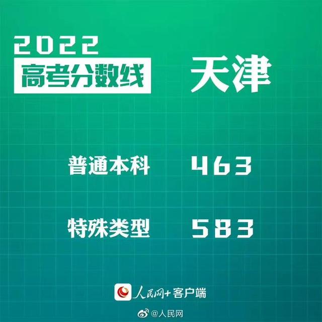 匯總來了！30省份高考分?jǐn)?shù)線公布