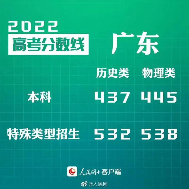 匯總來了！30省份高考分?jǐn)?shù)線公布