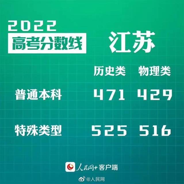 匯總來了！30省份高考分?jǐn)?shù)線公布