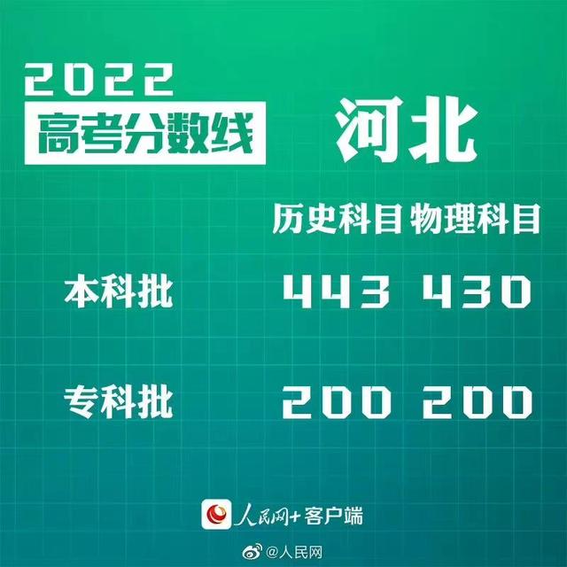 匯總來了！30省份高考分?jǐn)?shù)線公布