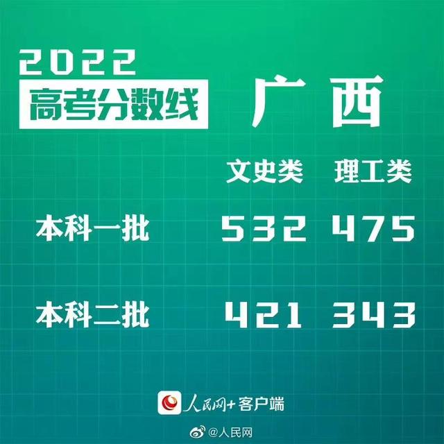 匯總來了！30省份高考分?jǐn)?shù)線公布