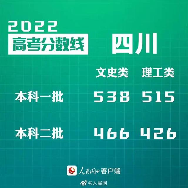 匯總來了！30省份高考分?jǐn)?shù)線公布