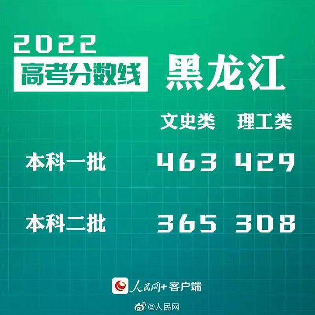 匯總來了！30省份高考分?jǐn)?shù)線公布