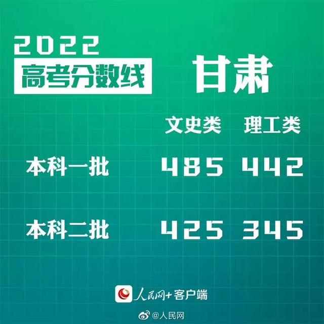匯總來了！30省份高考分?jǐn)?shù)線公布