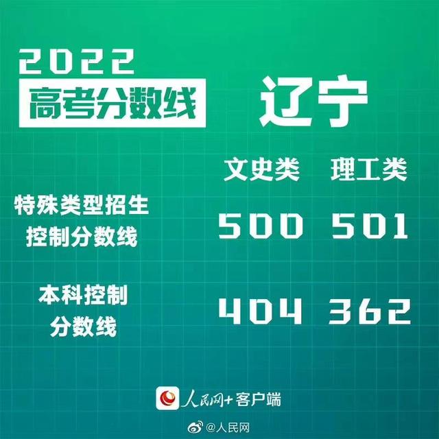 匯總來了！30省份高考分?jǐn)?shù)線公布