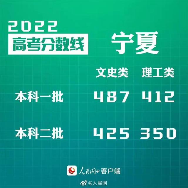匯總來了！30省份高考分?jǐn)?shù)線公布
