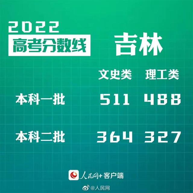 匯總來了！30省份高考分?jǐn)?shù)線公布