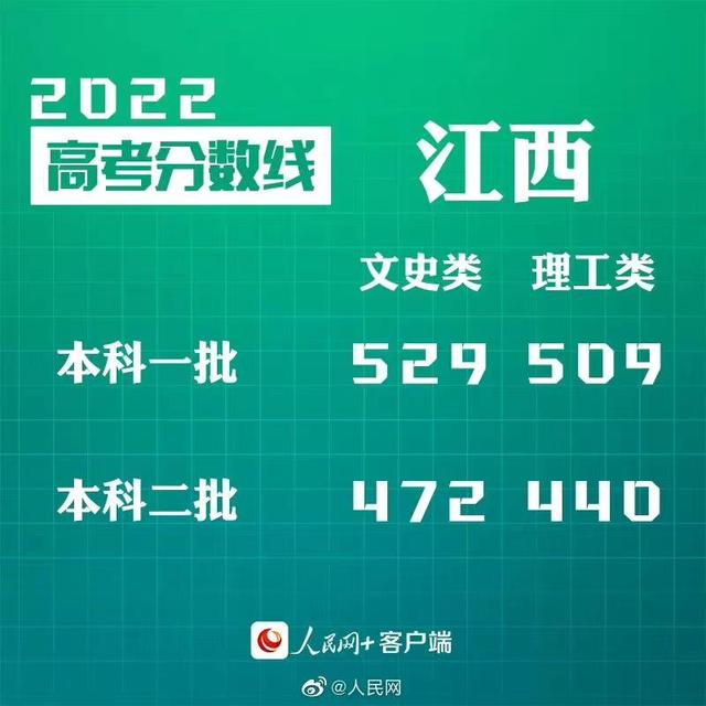 匯總來了！30省份高考分?jǐn)?shù)線公布