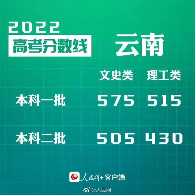 匯總來了！30省份高考分?jǐn)?shù)線公布
