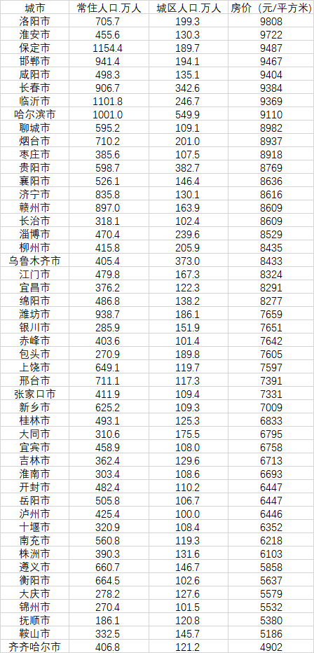 48個房價不過萬的大城市(數(shù)據(jù)來源:第一財經(jīng)記者根據(jù)中國房價行情網(wǎng)、《2020中國人口普查分縣資料》整理)
