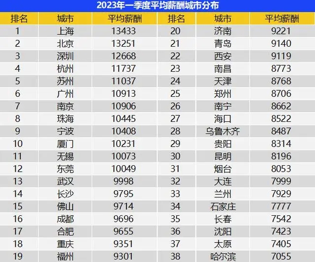 一季度全國(guó)平均招聘月薪10101元 高學(xué)歷門(mén)檻崗位薪資領(lǐng)漲