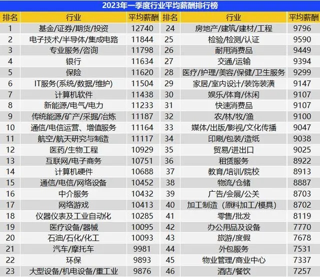 一季度全國(guó)平均招聘月薪10101元 高學(xué)歷門(mén)檻崗位薪資領(lǐng)漲