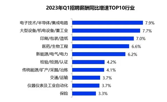 一季度全國(guó)平均招聘月薪10101元 高學(xué)歷門(mén)檻崗位薪資領(lǐng)漲