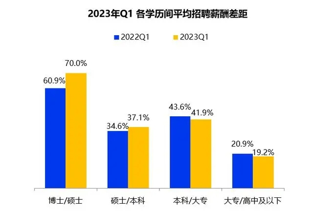 一季度全國(guó)平均招聘月薪10101元 高學(xué)歷門(mén)檻崗位薪資領(lǐng)漲