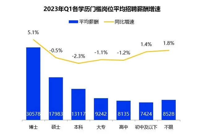 一季度全國(guó)平均招聘月薪10101元 高學(xué)歷門(mén)檻崗位薪資領(lǐng)漲