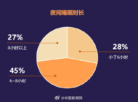 調(diào)查稱居民日平均睡眠不足7小時