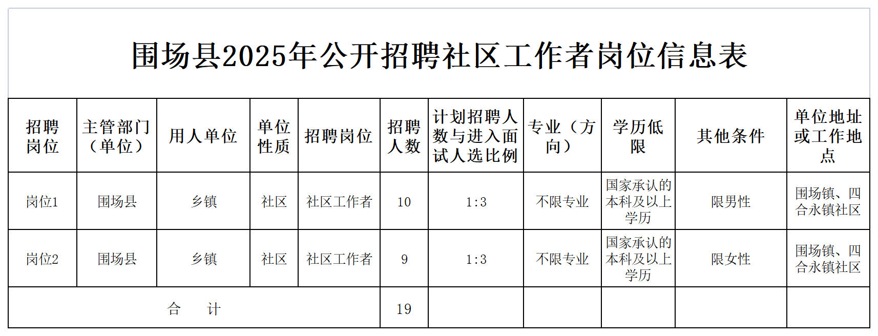 2025社區(qū)工作者崗位信息表.png